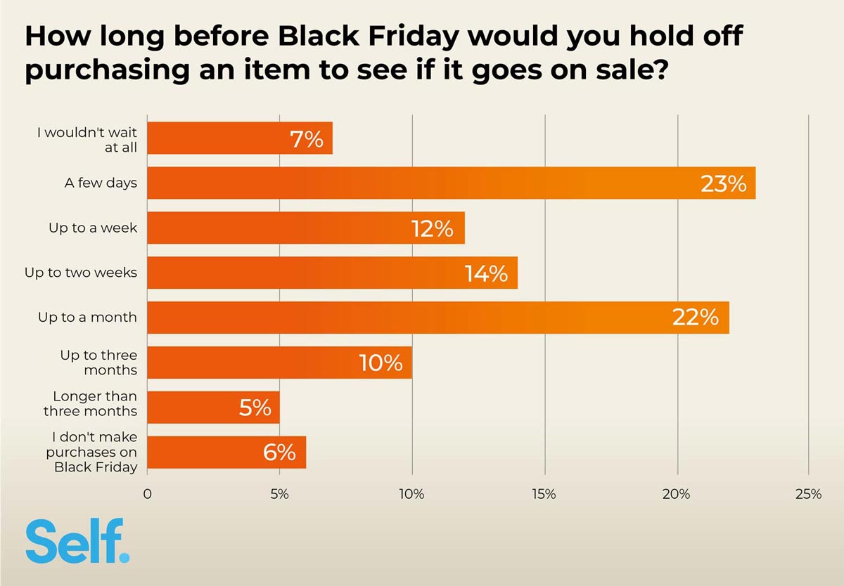 How long before Black Friday would you hold off purchasing an item to see if it goes on sale?