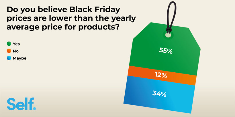 Do you believe Black Friday prices are lower than the yearly average price for products?