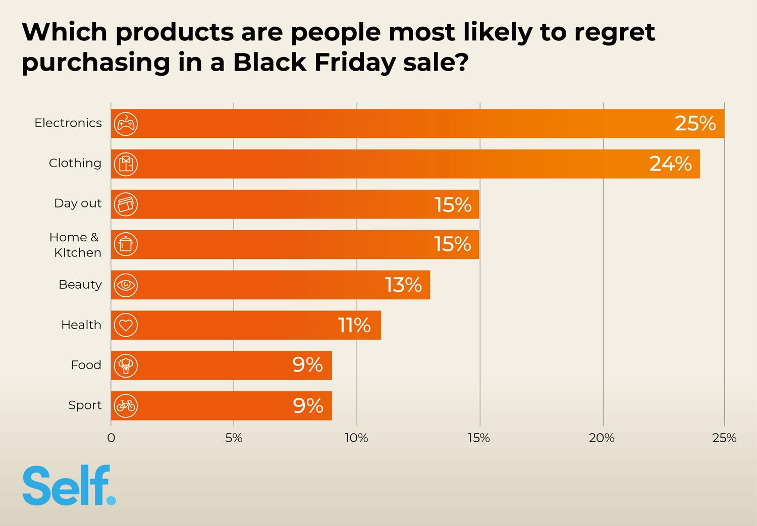 Which products are people most likely to regret purchasing in a Black Friday sale?