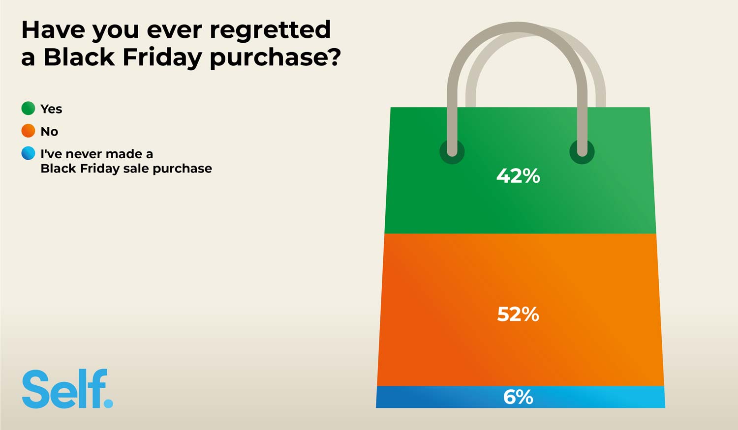 Have you ever regretted a Black Friday purchase?