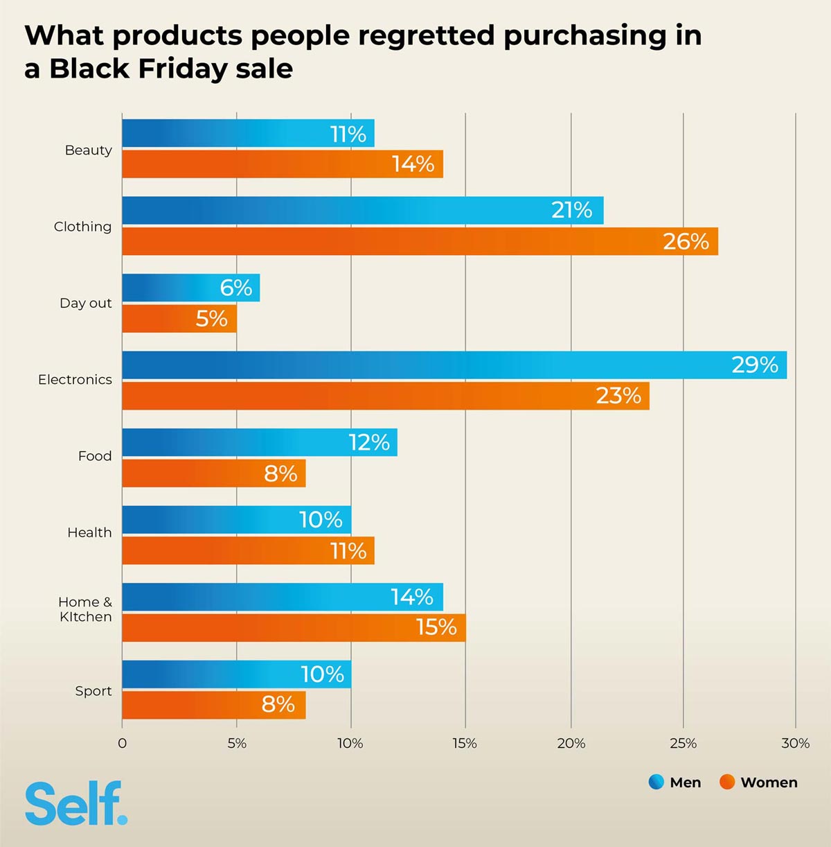 What products people regretted purchasing in a Black Friday sale