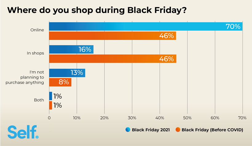 Where do you shop during Black Friday?