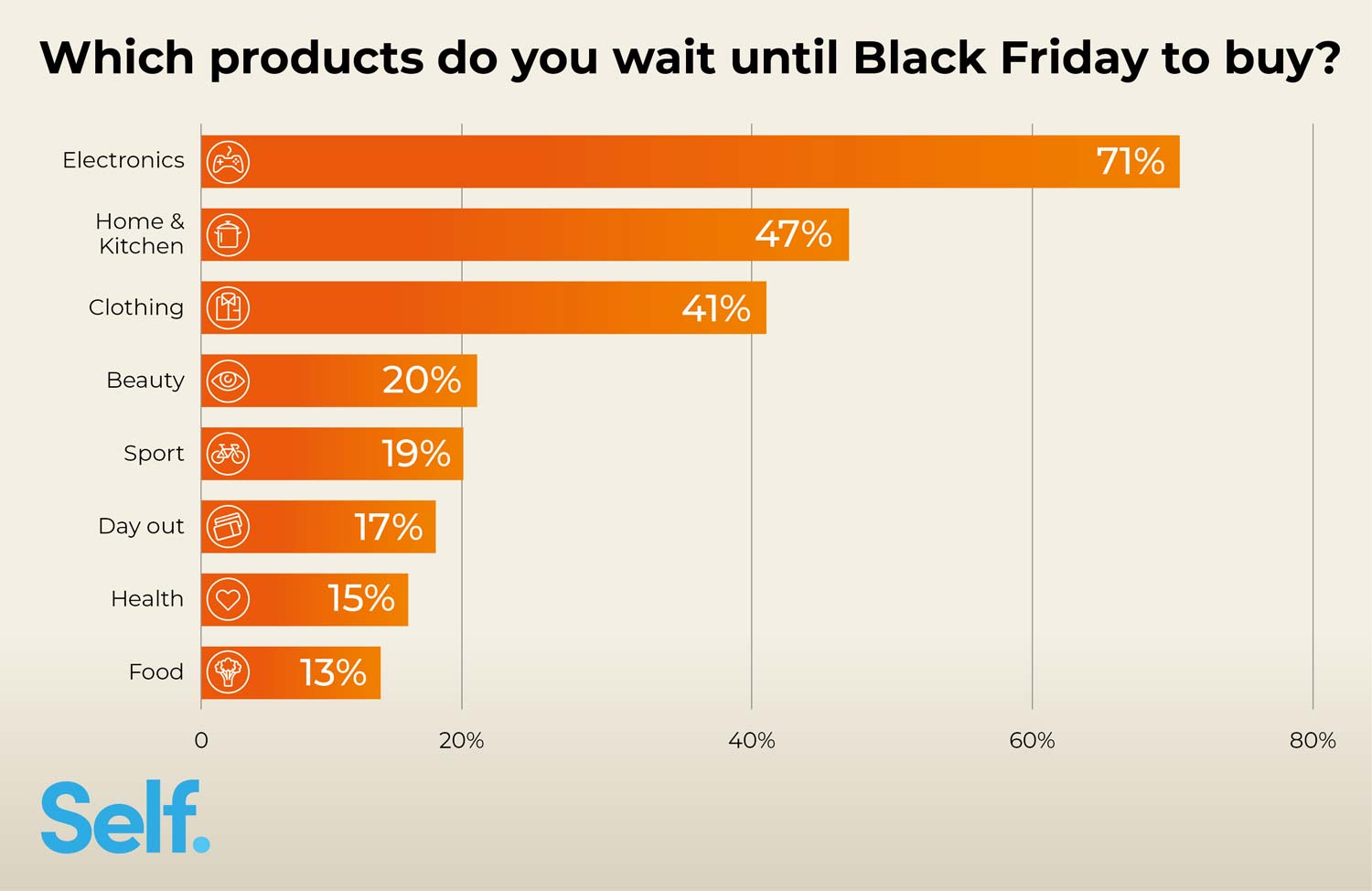 Which products do you wait until Black Friday to buy?
