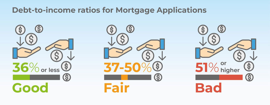 Debt-to-income ratios for Mortgage Applications