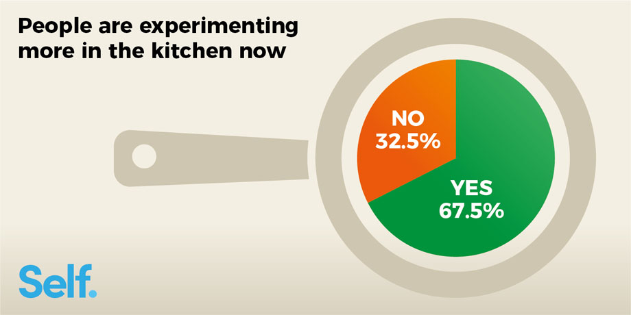 Experimenting in the kitchen survey result