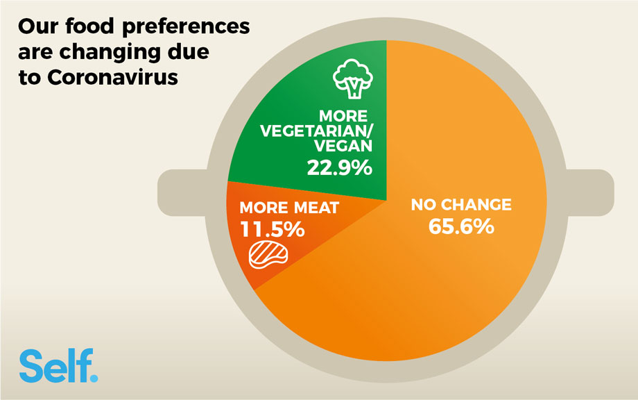 Food preferences