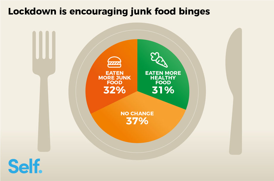 Junk food pie chart