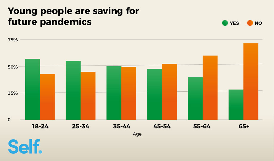 Saving for future pandemic