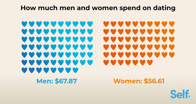 How much men and women spend on dating