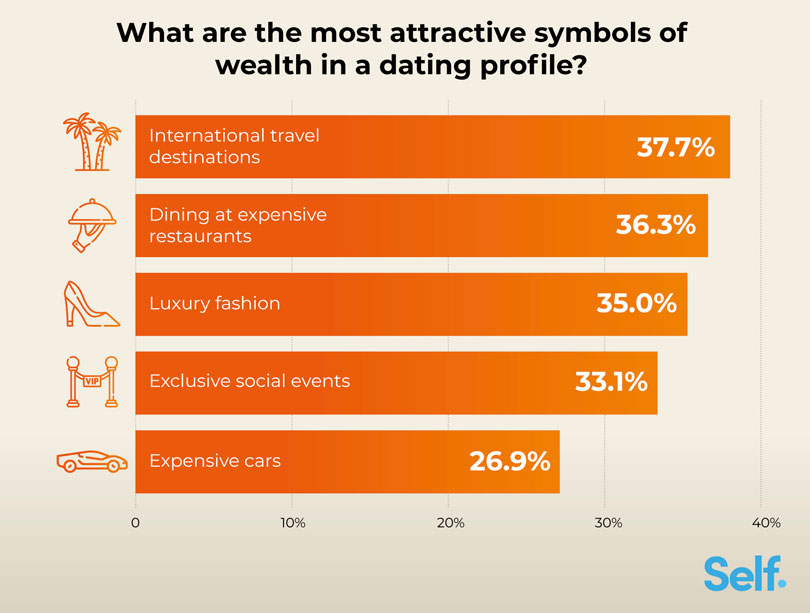 Most attractive symbols of wealth