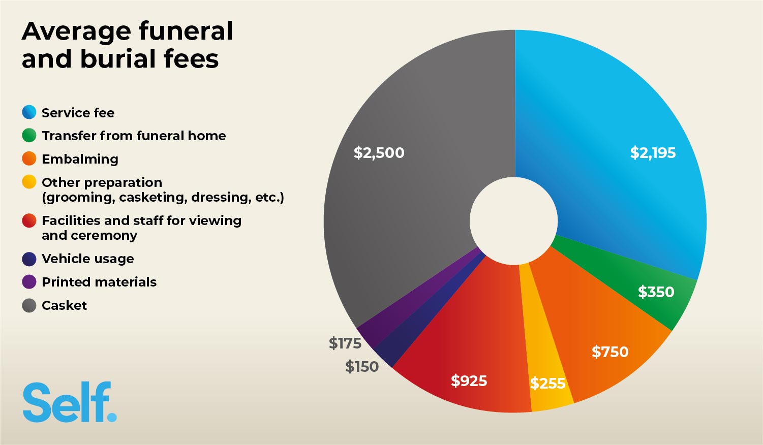 Burial funeral fees breakdown graph