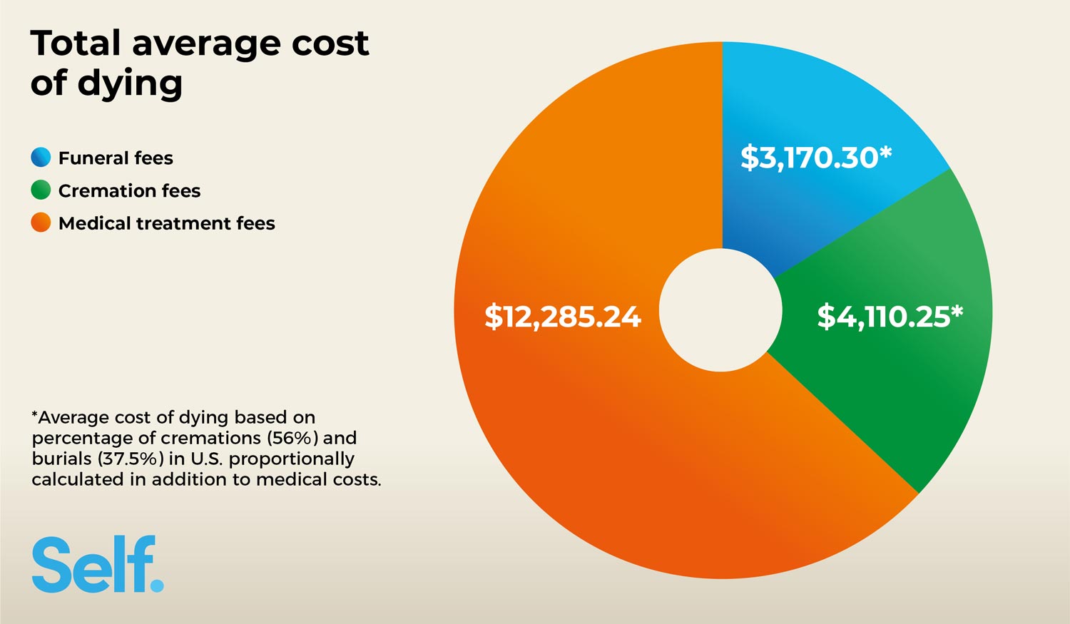 Total average cost of dying graph