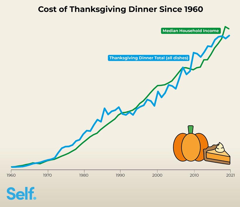 Cost of Thanksgiving Dinner since 1960