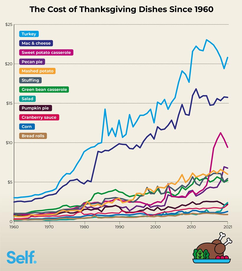 Cost of Thanksgiving Dishes since 1960