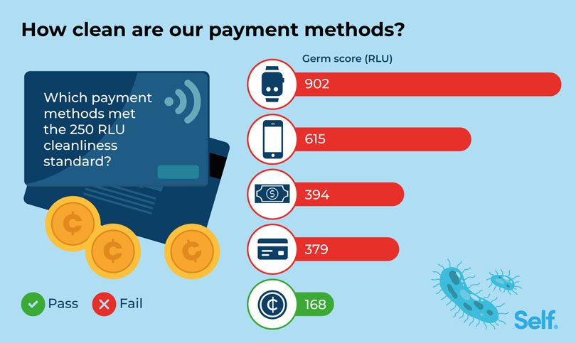 Cleanliness of payment methods