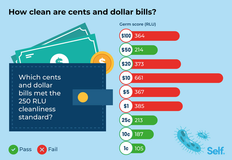How clean are cents and dollar bills?