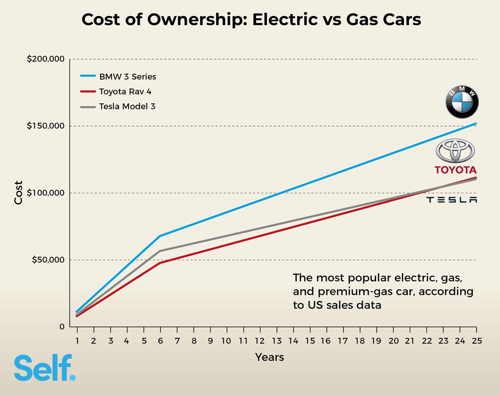 Aprender acerca 120+ imagen are electric cars more efficient than gas ...