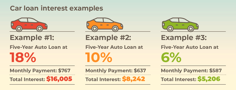 Car loan interest examples