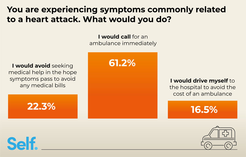 You are experiencing symptoms commonly related to a heart attack. What would you do?