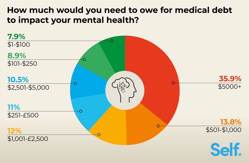 How much would you need to owe for medical debt to impact your mental health?