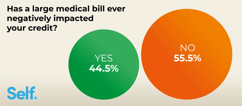 Has a large medical bill ever negatively impacted your credit?