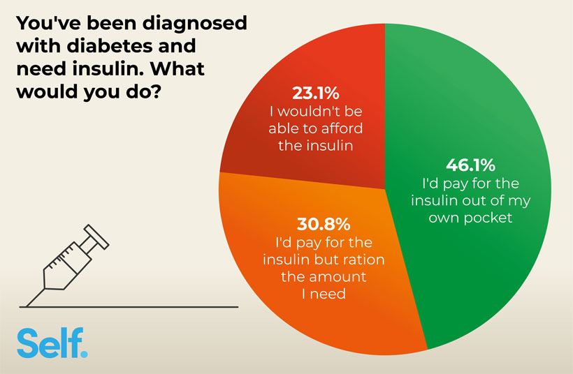 You've been diagnosed with diabetes and need insulin. What would you do?