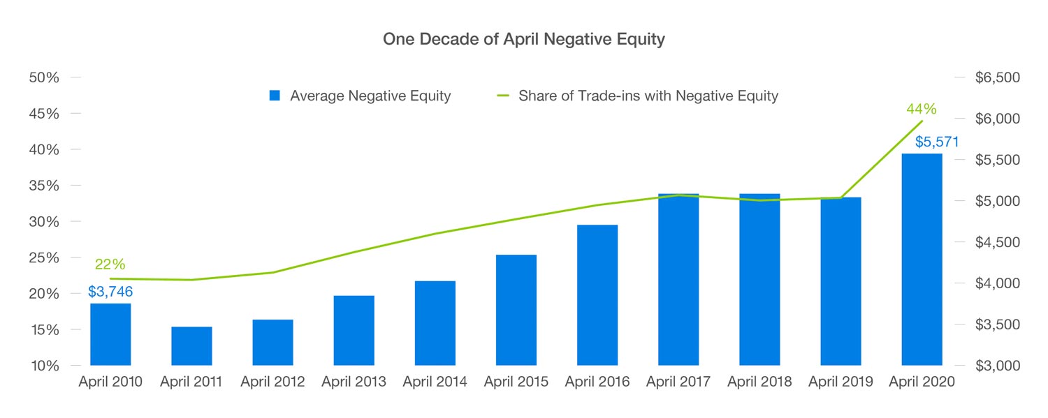 Negative Equity Chart