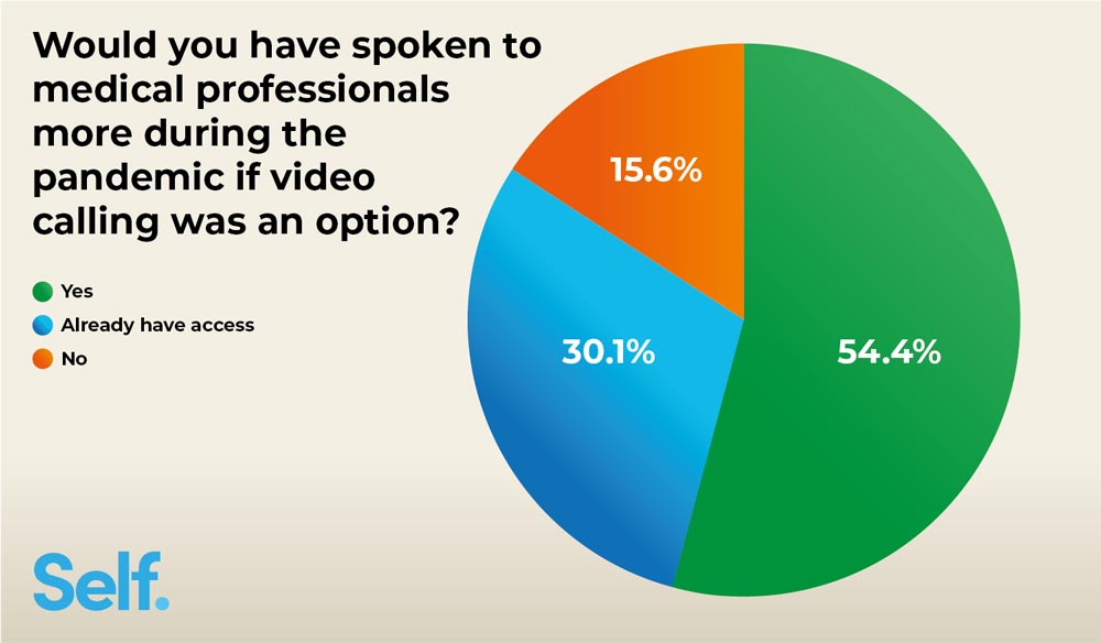 Would you have spoken to medical professionals more during the pandemic if video calling was an option?