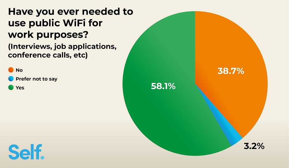 Have you ever needed to use public WiFi for work purposes?