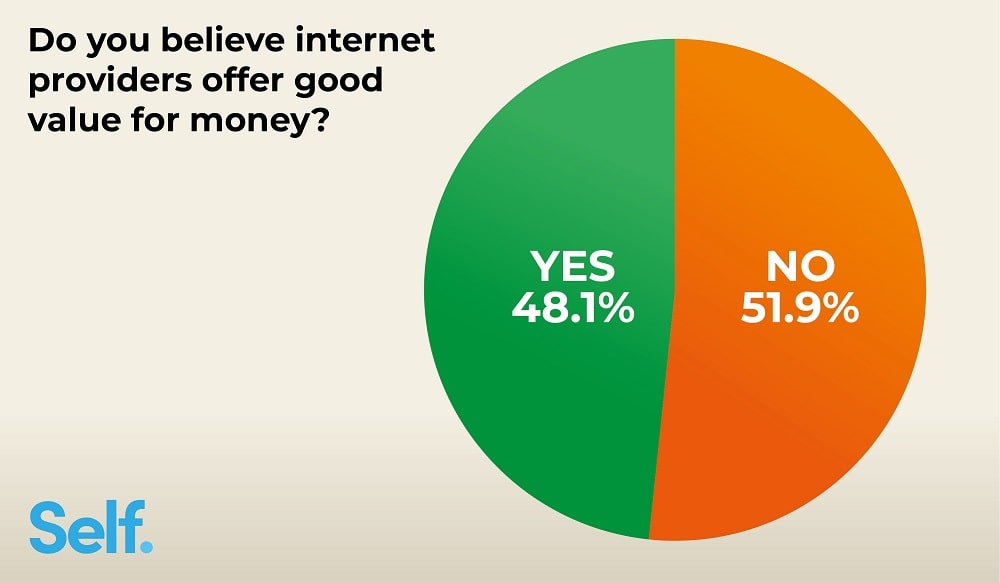 Do you believe internet providers offer good value for money?