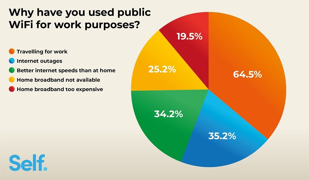 Why have you used public WiFi for work purposes?