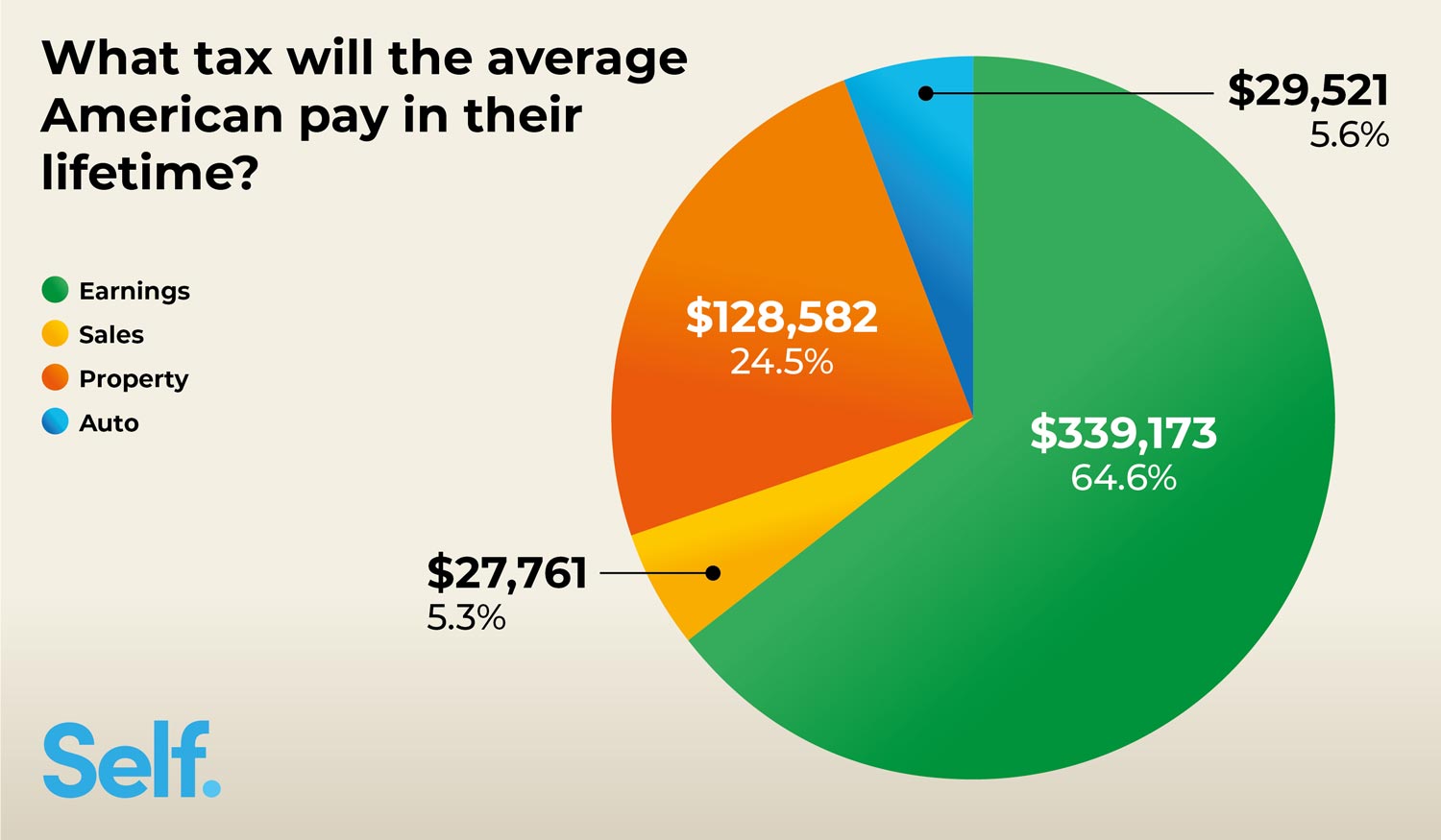 Life of Tax How Much Tax is Paid Over a Lifetime Self.