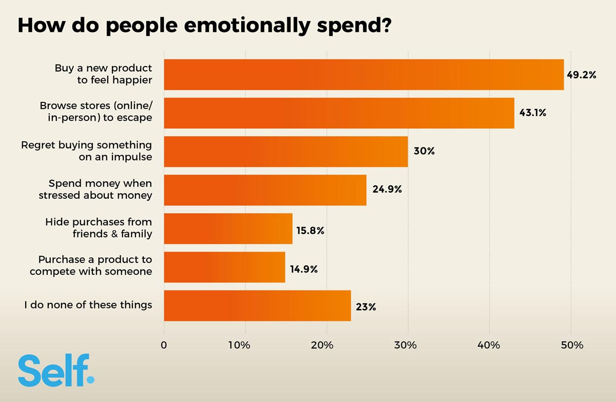 Emotionally spend