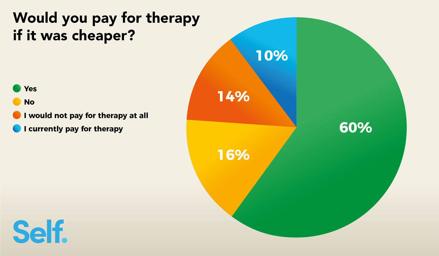 Would you pay for therapy?