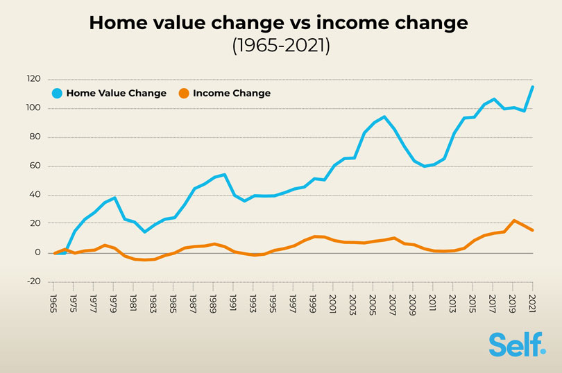 Home value change vs income change (1965-2021)