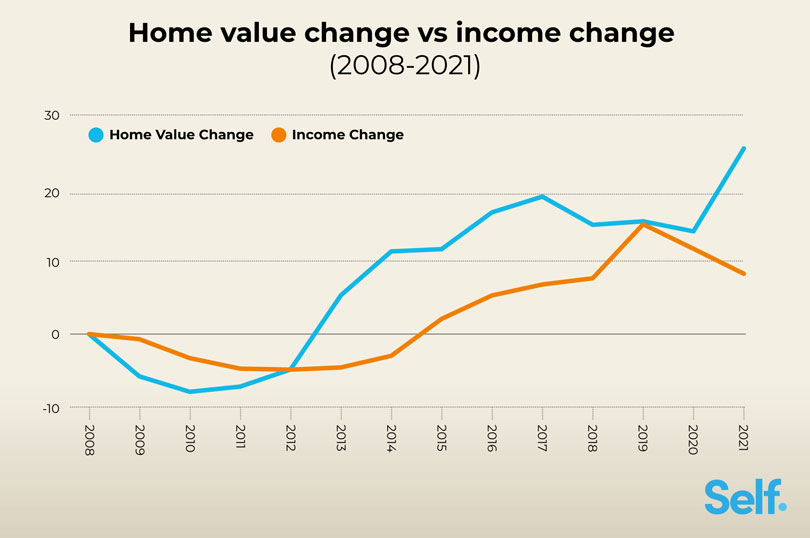 Home value change vs income change (2008-2021)