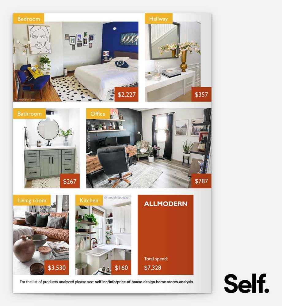 For the full list of products analyzed please see: https://www.self.inc/info/price-of-house-design-home-stores-analysis/