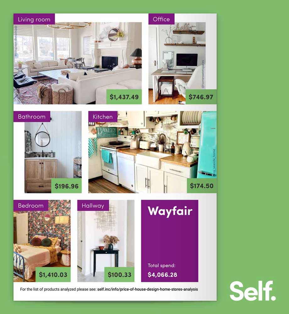 For the full list of products analyzed please see: https://www.self.inc/info/price-of-house-design-home-stores-analysis/