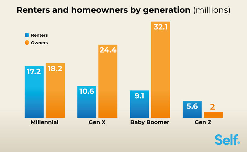Renters and homeowners by generation