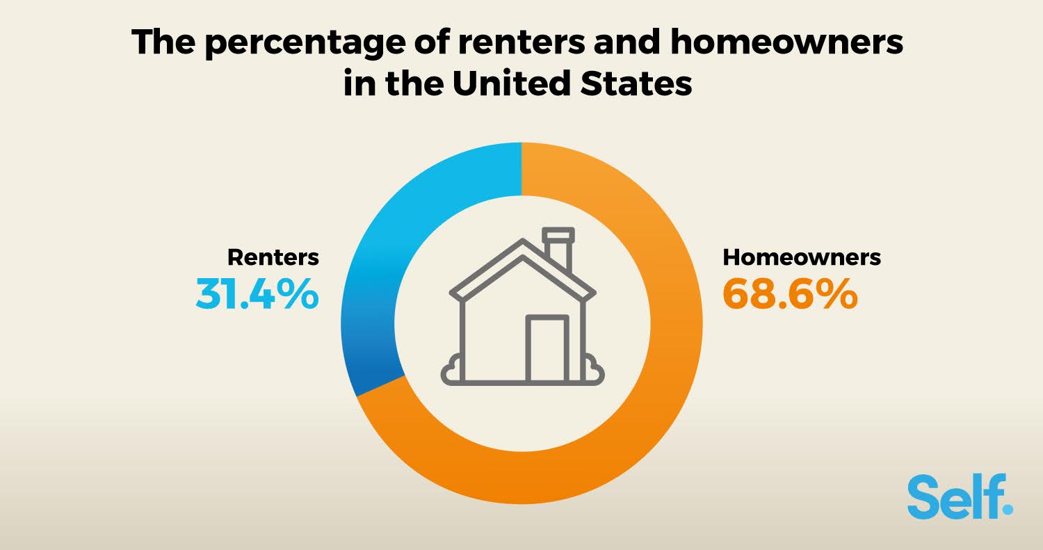 The percentage of renters and homeowners in the United States