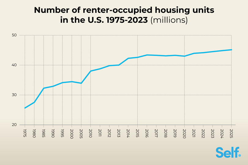Number of renter-occupied housing units in the U.S. 1975-2023