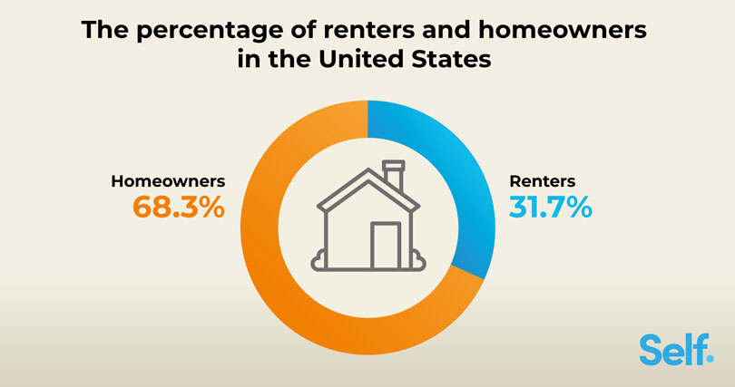 The percentage of renters and homeowners in the United States