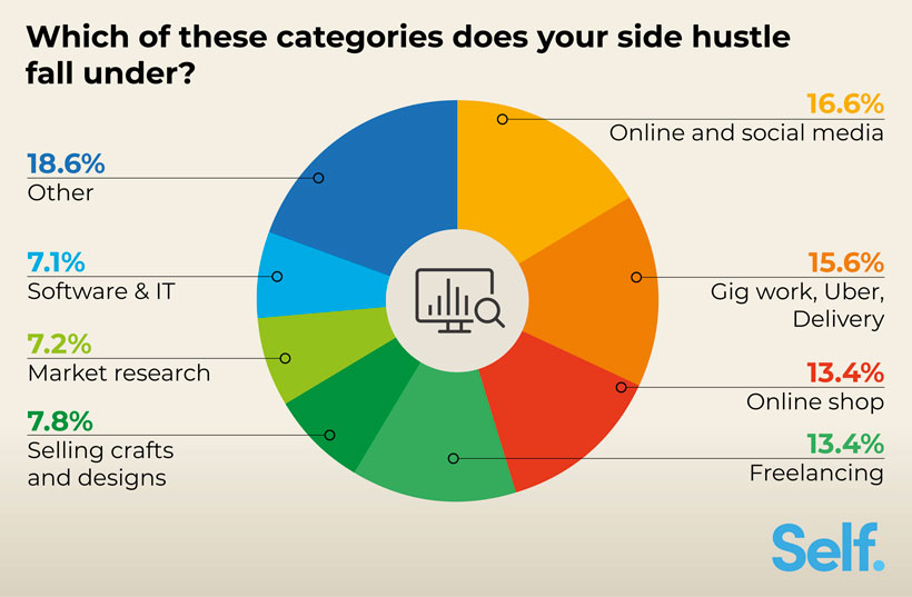Which of these categories does your side hustle fall under?