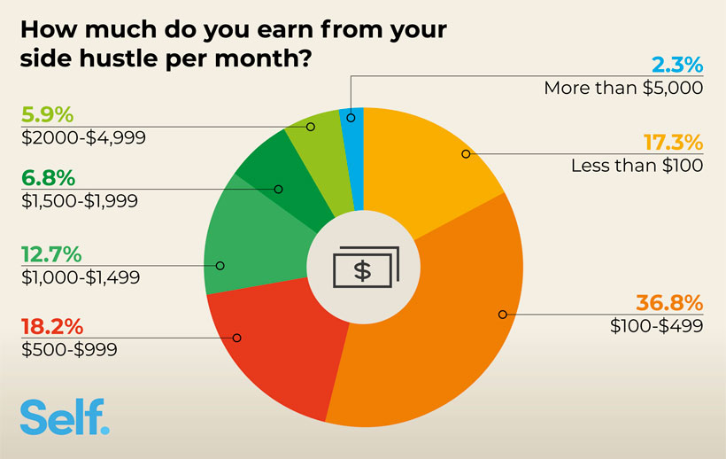 How much do you earn from your side hustle per month?