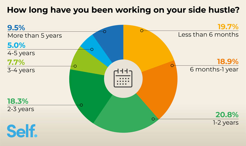 How long have you been working on your side hustle?