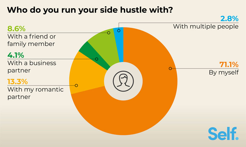 Who do you run your side hustle with?