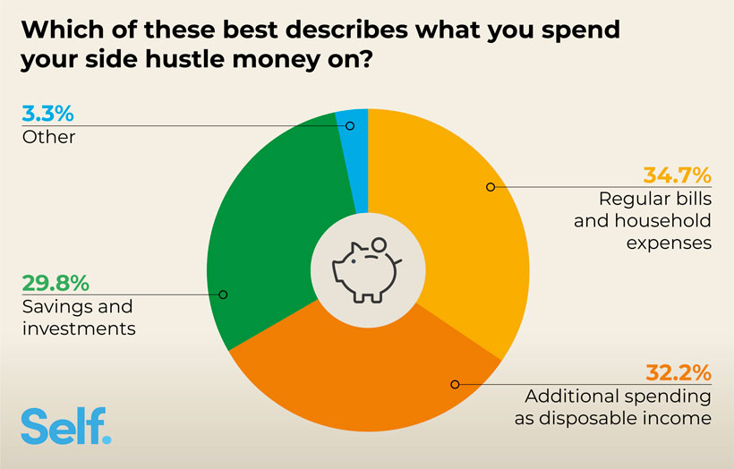 Which of these best describes what you spend your side hustle money on?