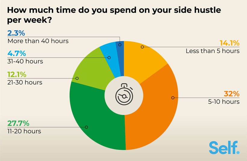 How much time do you spend on your side hustle per week?