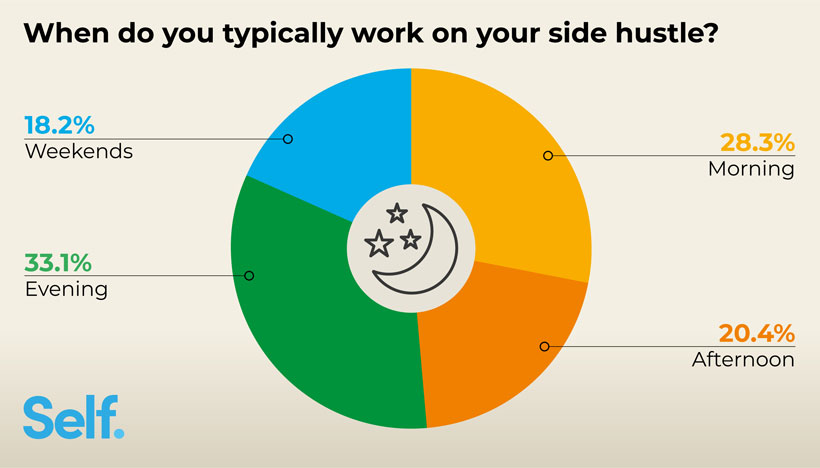 When do you typically work on your side hustle?