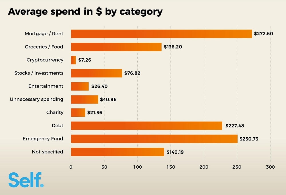 Average spend in $ by category